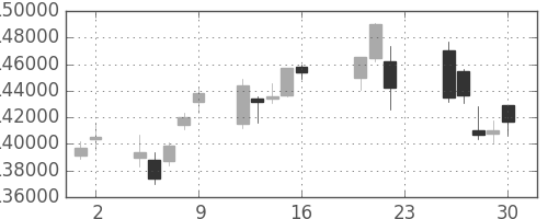 ＮＴＴドコモの日足チャート(2011年9月)