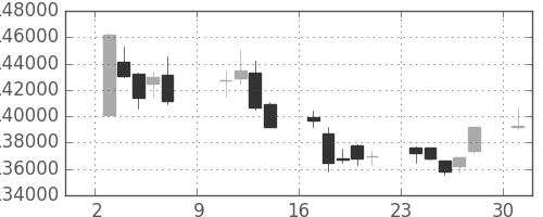 ＮＴＴドコモの日足チャート(2011年10月)