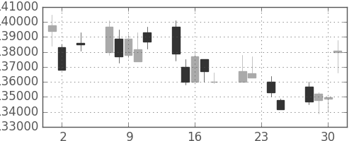 ＮＴＴドコモの日足チャート(2011年11月)
