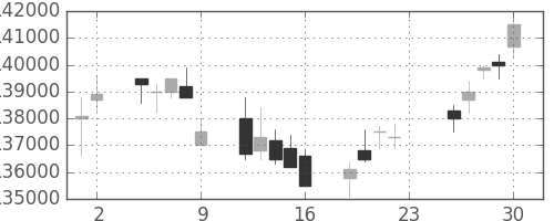 ＮＴＴドコモの日足チャート(2011年12月)