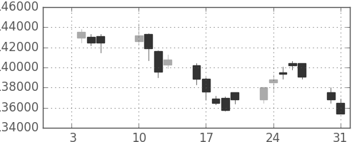 ＮＴＴドコモの日足チャート(2012年1月)
