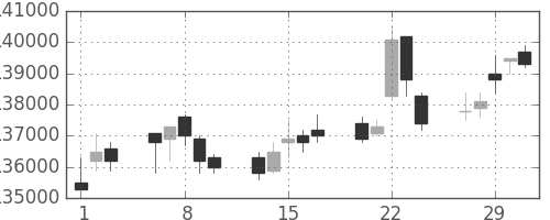 ＮＴＴドコモの日足チャート(2012年2月)
