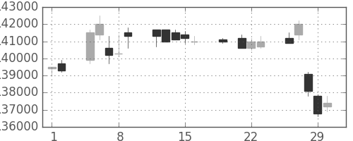 ＮＴＴドコモの日足チャート(2012年3月)