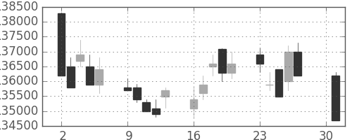 ＮＴＴドコモの日足チャート(2012年4月)
