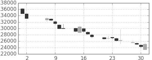 ＮＴＴドコモの日足チャート(2012年5月)
