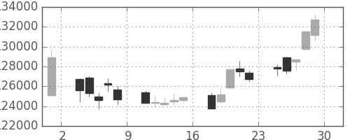 ＮＴＴドコモの日足チャート(2012年6月)