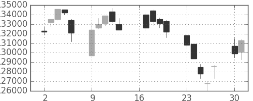 ＮＴＴドコモの日足チャート(2012年7月)