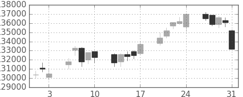 ＮＴＴドコモの日足チャート(2012年8月)