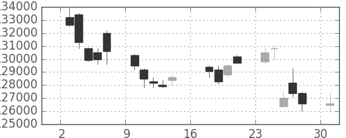 ＮＴＴドコモの日足チャート(2012年9月)