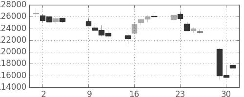 ＮＴＴドコモの日足チャート(2012年10月)