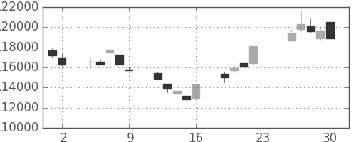 ＮＴＴドコモの日足チャート(2012年11月)