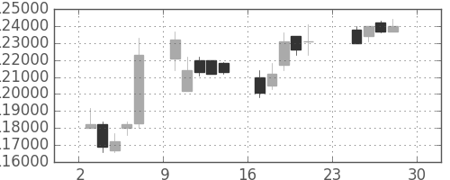 ＮＴＴドコモの日足チャート(2012年12月)