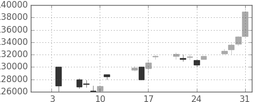 ＮＴＴドコモの日足チャート(2013年1月)