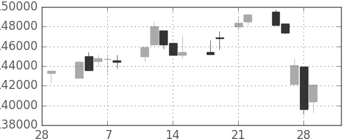 ＮＴＴドコモの日足チャート(2013年3月)