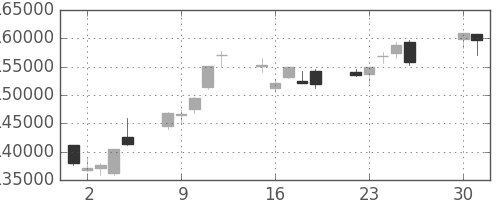 ＮＴＴドコモの日足チャート(2013年4月)
