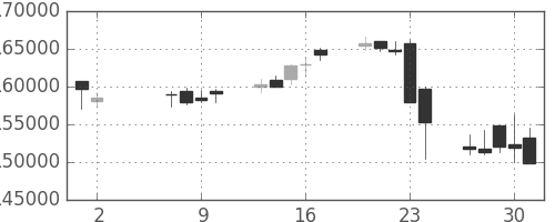 ＮＴＴドコモの日足チャート(2013年5月)