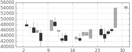 ＮＴＴドコモの日足チャート(2013年6月)