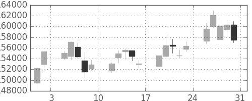ＮＴＴドコモの日足チャート(2013年8月)
