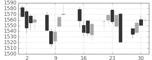 ＮＴＴドコモの日足チャート(2013年10月)