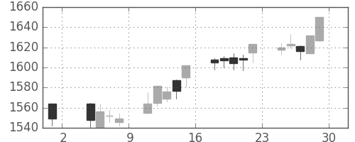 ＮＴＴドコモの日足チャート(2013年11月)