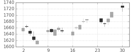 ＮＴＴドコモの日足チャート(2013年12月)