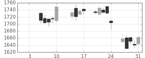 ＮＴＴドコモの日足チャート(2014年1月)