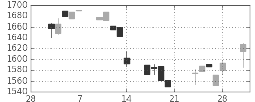 ＮＴＴドコモの日足チャート(2014年3月)