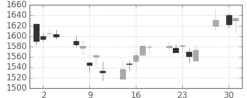 ＮＴＴドコモの日足チャート(2014年4月)