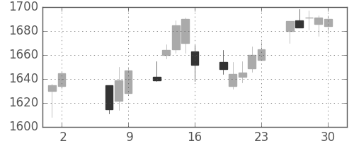 ＮＴＴドコモの日足チャート(2014年5月)