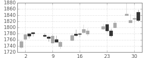 ＮＴＴドコモの日足チャート(2014年7月)
