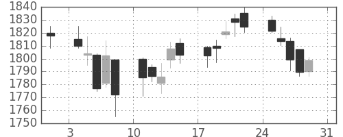 ＮＴＴドコモの日足チャート(2014年8月)