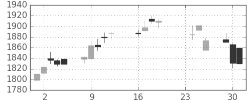 ＮＴＴドコモの日足チャート(2014年9月)