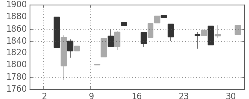 ＮＴＴドコモの日足チャート(2014年11月)