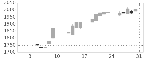 ＮＴＴドコモの日足チャート(2015年1月)