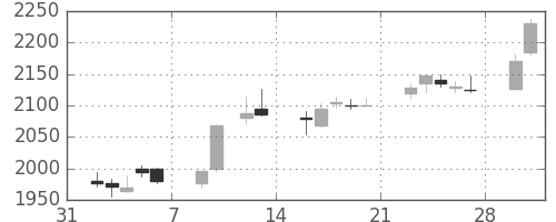 ＮＴＴドコモの日足チャート(2015年2月)