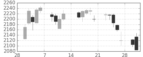 ＮＴＴドコモの日足チャート(2015年3月)