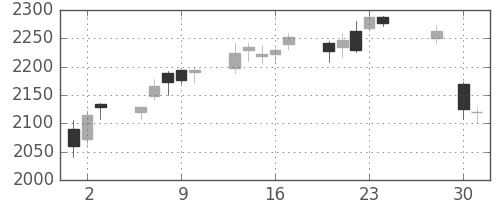 ＮＴＴドコモの日足チャート(2015年4月)