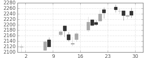ＮＴＴドコモの日足チャート(2015年5月)