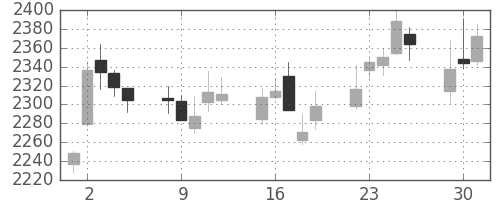 ＮＴＴドコモの日足チャート(2015年6月)