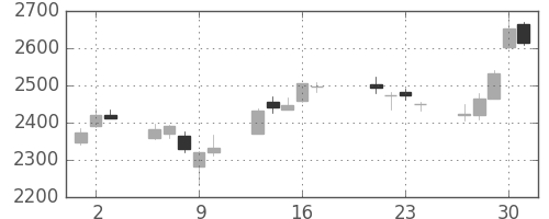 ＮＴＴドコモの日足チャート(2015年7月)