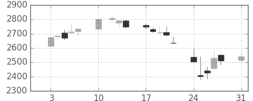 ＮＴＴドコモの日足チャート(2015年8月)