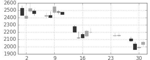 ＮＴＴドコモの日足チャート(2015年9月)