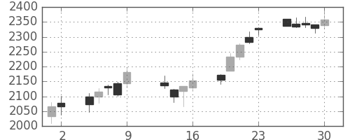 ＮＴＴドコモの日足チャート(2015年10月)