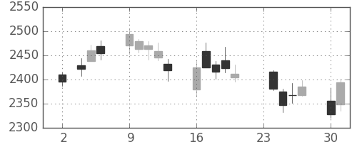 ＮＴＴドコモの日足チャート(2015年11月)