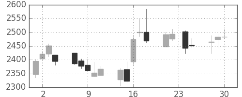 ＮＴＴドコモの日足チャート(2015年12月)