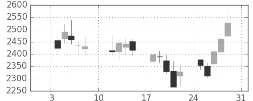 ＮＴＴドコモの日足チャート(2016年1月)