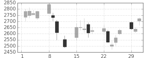 ＮＴＴドコモの日足チャート(2016年2月)