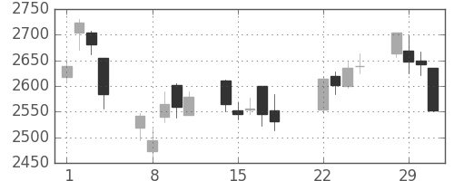 ＮＴＴドコモの日足チャート(2016年3月)
