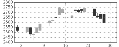 ＮＴＴドコモの日足チャート(2016年4月)