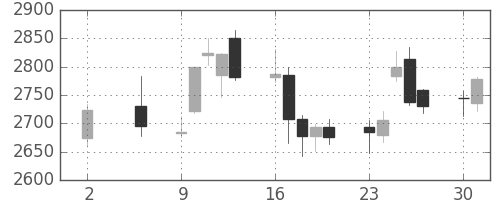 ＮＴＴドコモの日足チャート(2016年5月)
